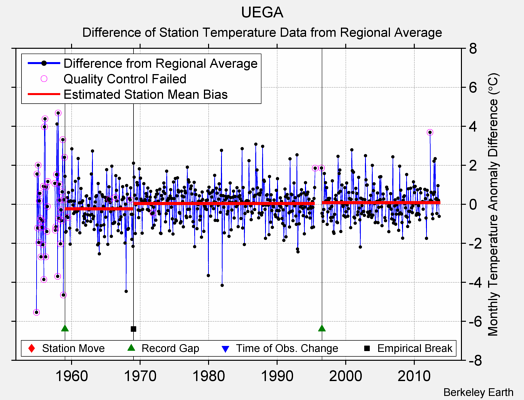 UEGA difference from regional expectation