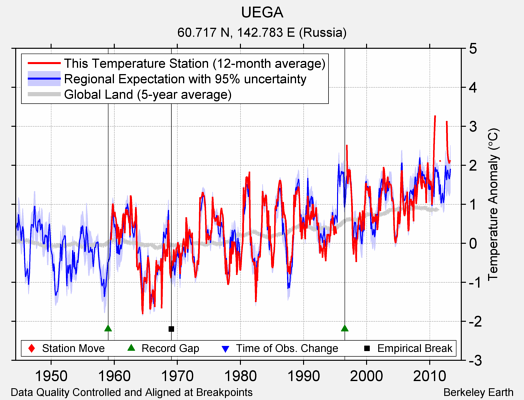 UEGA comparison to regional expectation