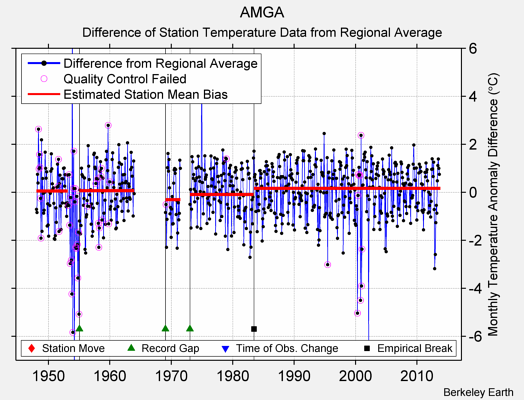 AMGA difference from regional expectation