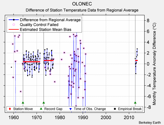 OLONEC difference from regional expectation