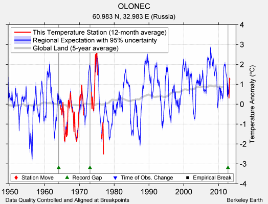 OLONEC comparison to regional expectation