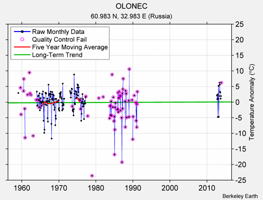 OLONEC Raw Mean Temperature