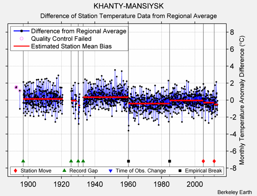 KHANTY-MANSIYSK difference from regional expectation