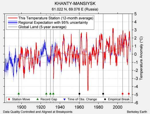 KHANTY-MANSIYSK comparison to regional expectation