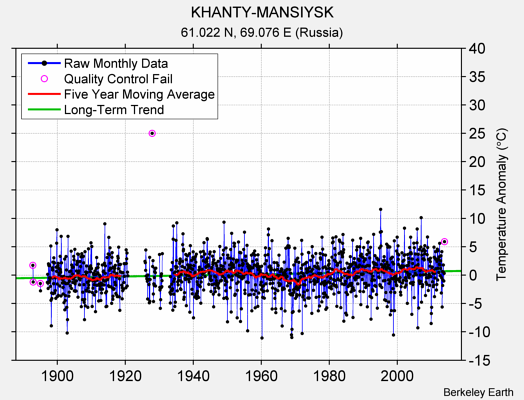 KHANTY-MANSIYSK Raw Mean Temperature