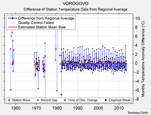VOROGOVO difference from regional expectation