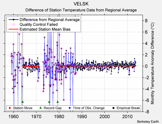 VELSK difference from regional expectation