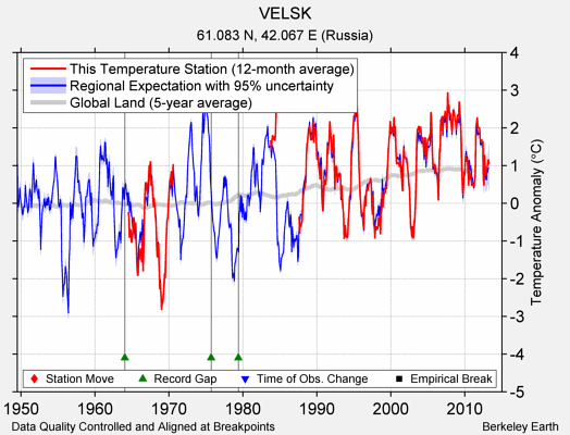 VELSK comparison to regional expectation