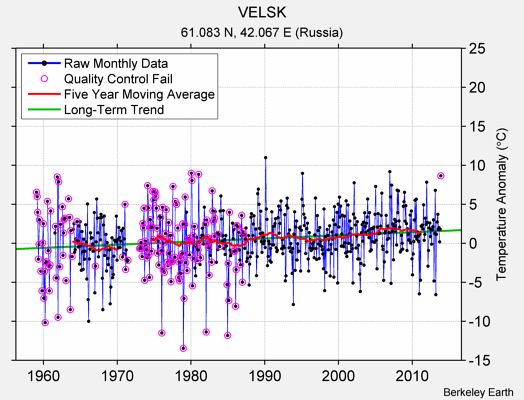 VELSK Raw Mean Temperature