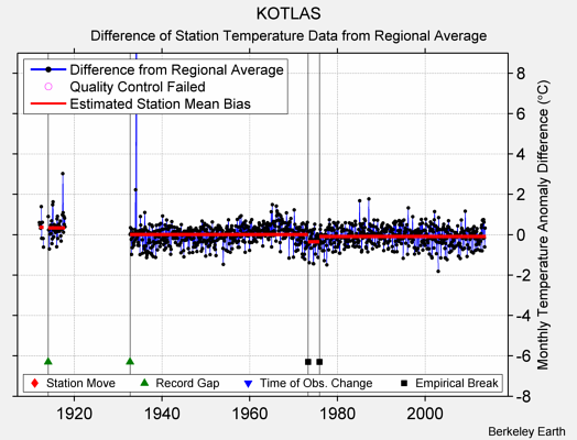 KOTLAS difference from regional expectation