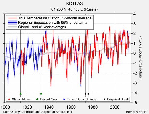 KOTLAS comparison to regional expectation