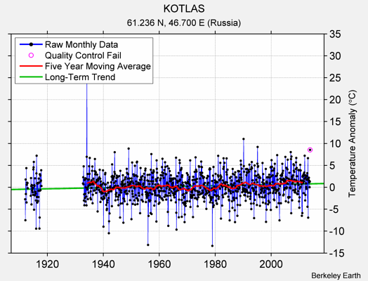 KOTLAS Raw Mean Temperature