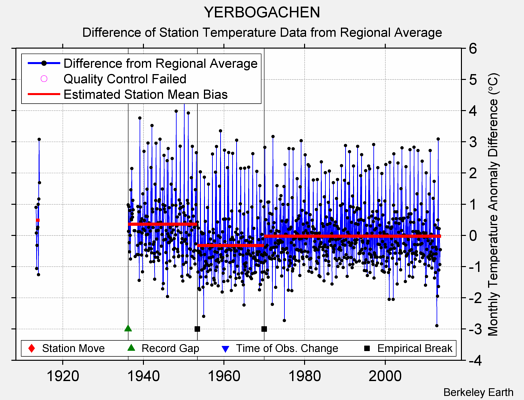 YERBOGACHEN difference from regional expectation