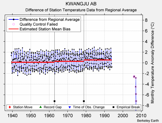 KWANGJU AB difference from regional expectation