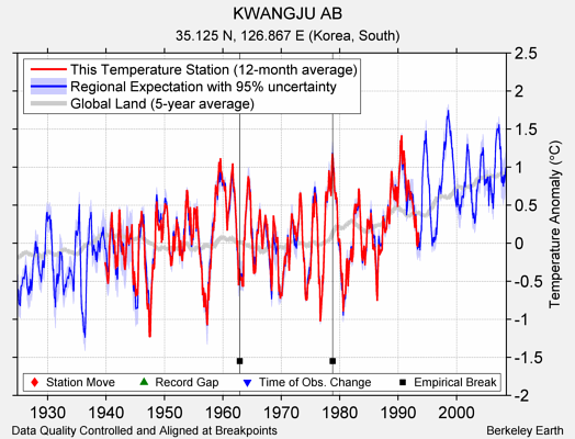 KWANGJU AB comparison to regional expectation