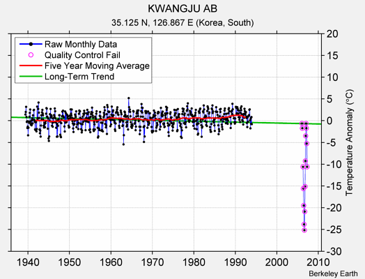 KWANGJU AB Raw Mean Temperature