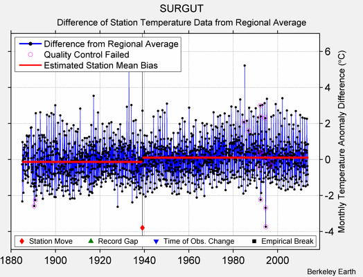 SURGUT difference from regional expectation