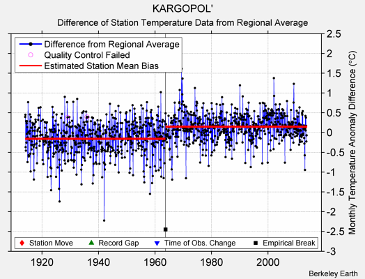 KARGOPOL' difference from regional expectation