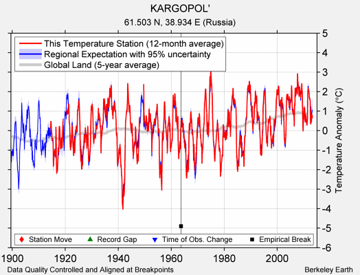 KARGOPOL' comparison to regional expectation