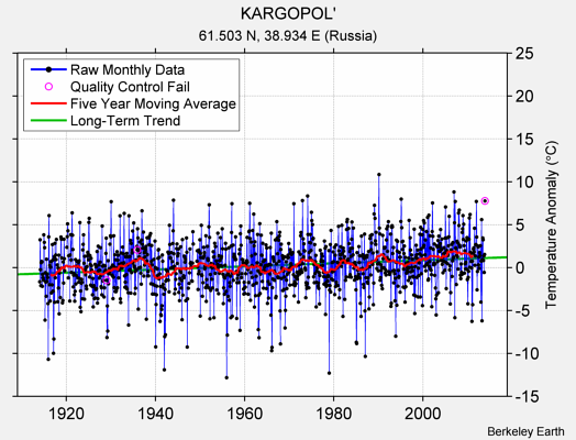 KARGOPOL' Raw Mean Temperature