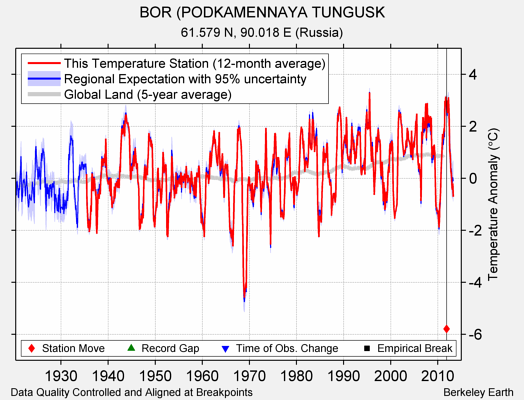 BOR (PODKAMENNAYA TUNGUSK comparison to regional expectation