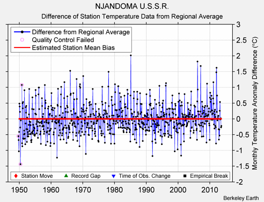 NJANDOMA U.S.S.R. difference from regional expectation