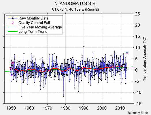 NJANDOMA U.S.S.R. Raw Mean Temperature