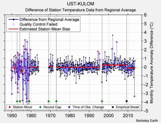 UST-KULOM difference from regional expectation