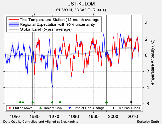 UST-KULOM comparison to regional expectation
