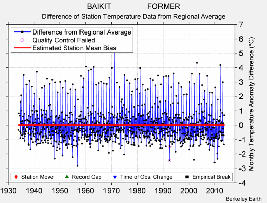BAIKIT                 FORMER difference from regional expectation