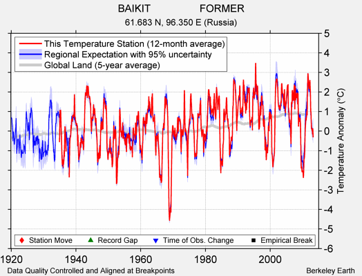 BAIKIT                 FORMER comparison to regional expectation