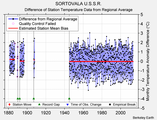 SORTOVALA U.S.S.R. difference from regional expectation