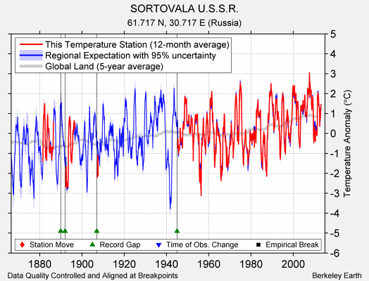 SORTOVALA U.S.S.R. comparison to regional expectation