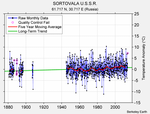 SORTOVALA U.S.S.R. Raw Mean Temperature