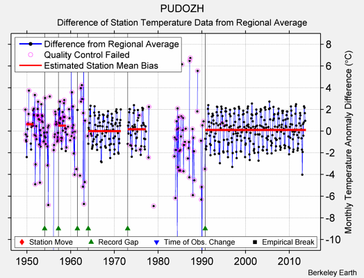 PUDOZH difference from regional expectation