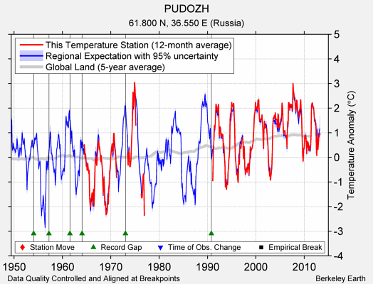 PUDOZH comparison to regional expectation