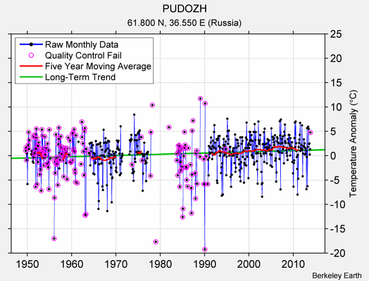 PUDOZH Raw Mean Temperature