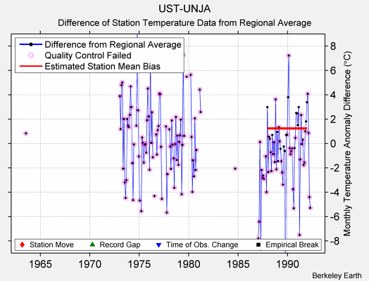 UST-UNJA difference from regional expectation