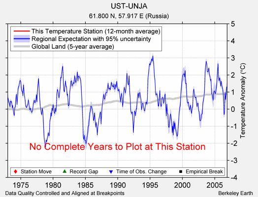 UST-UNJA comparison to regional expectation