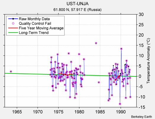 UST-UNJA Raw Mean Temperature