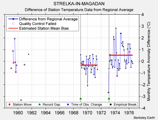 STRELKA-IN-MAGADAN difference from regional expectation