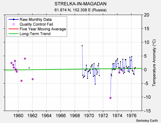 STRELKA-IN-MAGADAN Raw Mean Temperature