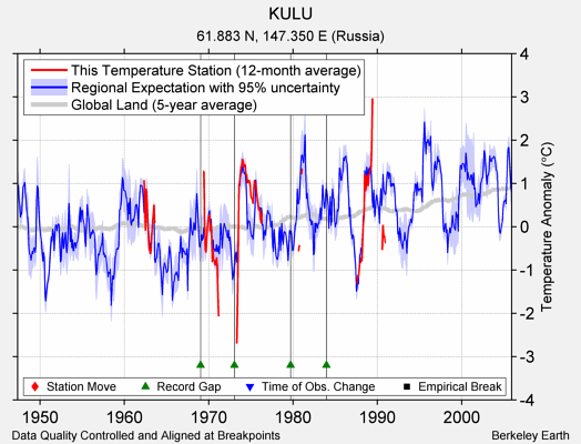 KULU comparison to regional expectation