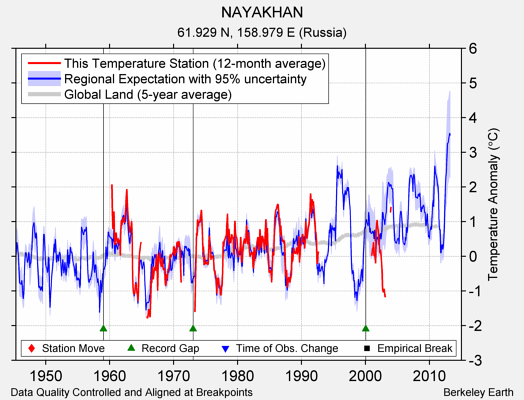 NAYAKHAN comparison to regional expectation
