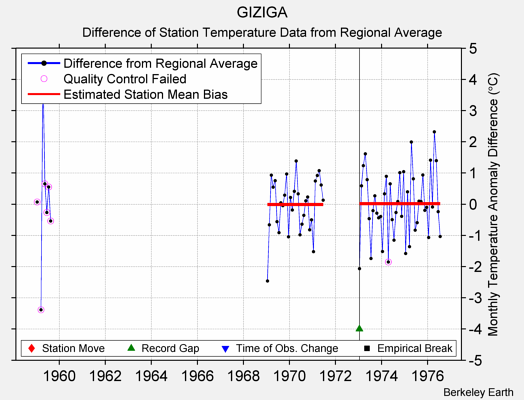 GIZIGA difference from regional expectation