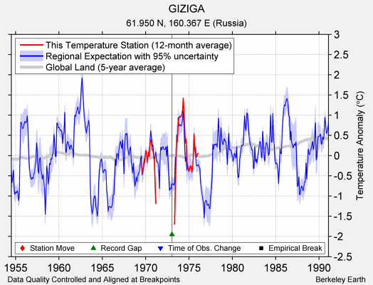 GIZIGA comparison to regional expectation