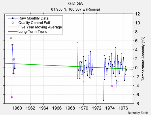 GIZIGA Raw Mean Temperature