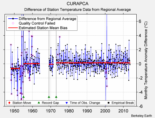 CURAPCA difference from regional expectation