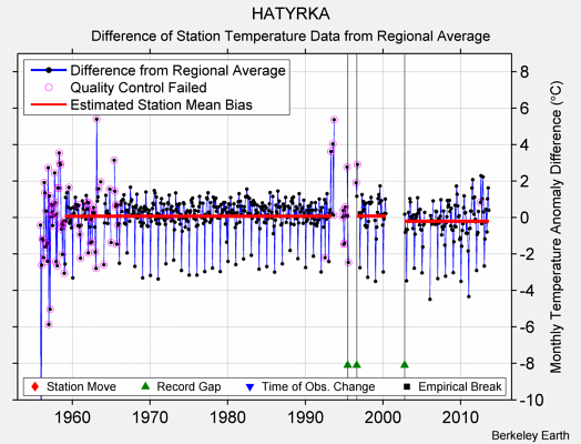HATYRKA difference from regional expectation