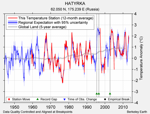 HATYRKA comparison to regional expectation